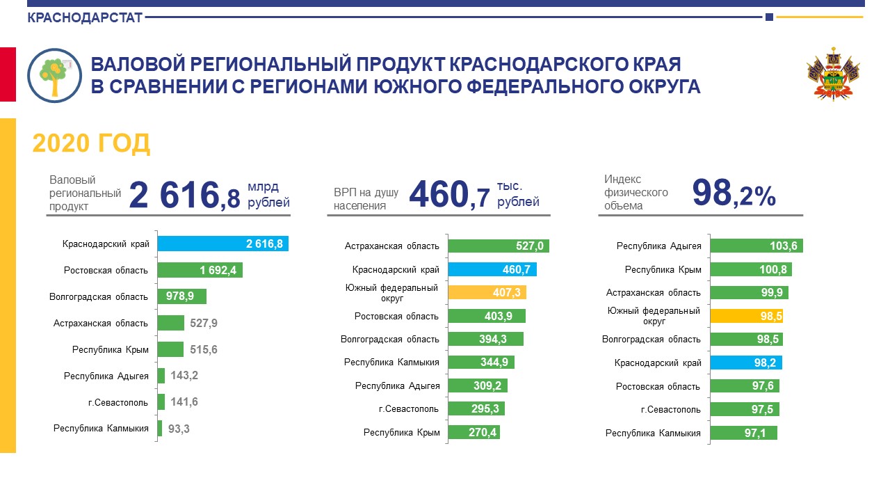 Индекс краснодар края. Краснодарский статистика. ВВП Краснодарского края. ВРП регионов Краснодарского края. Структура ВРП Краснодарского края 2018.