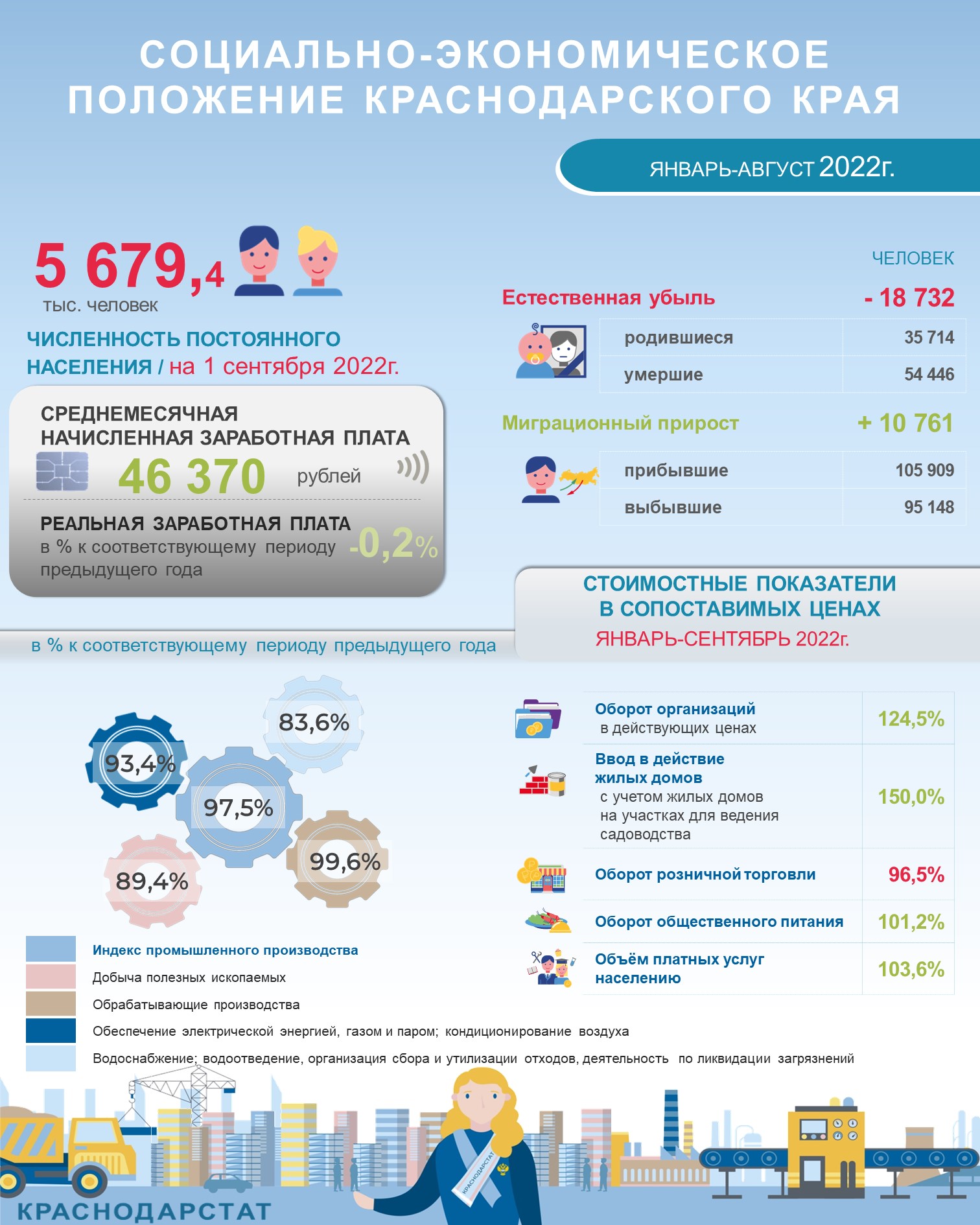 Экономика Краснодарского края 2023. Январь в цифрах. Индекс промышленного производства 2022 Краснодарстат.
