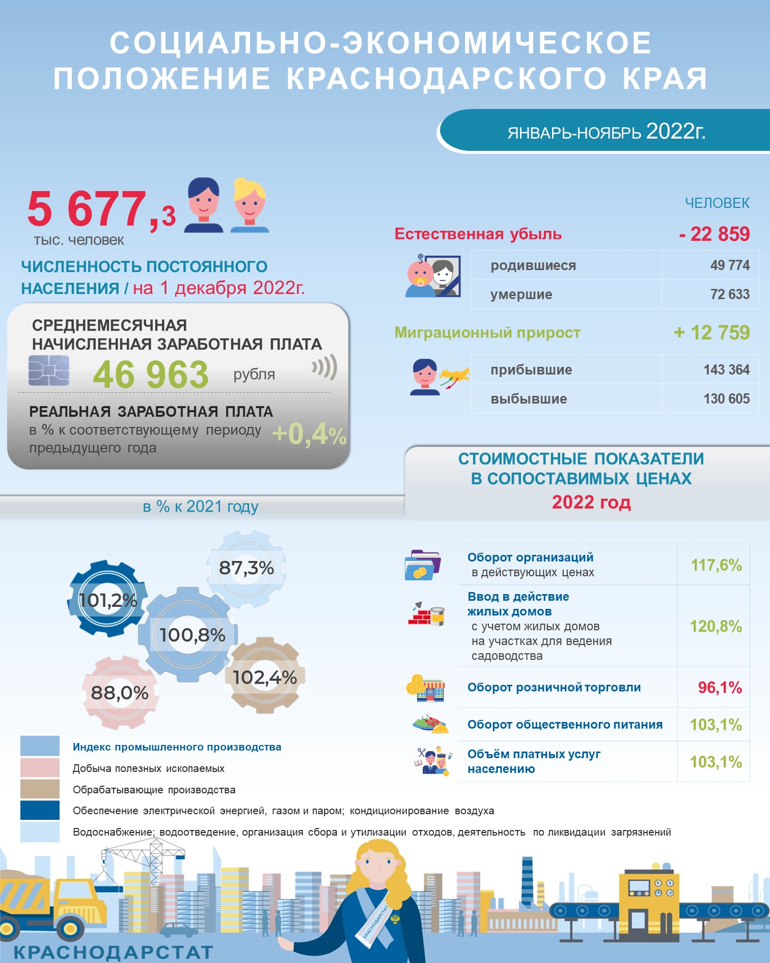 Федеральная служба статистики по краснодарскому краю. Росстат Краснодарский край. Экономика Краснодарского края. Январь в цифрах.