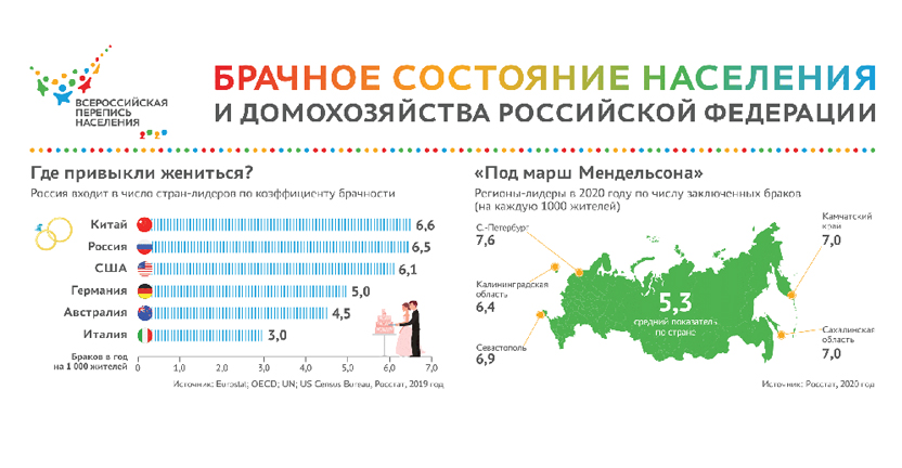 Брачное состояние населения и домохозяйства Российской Федерации