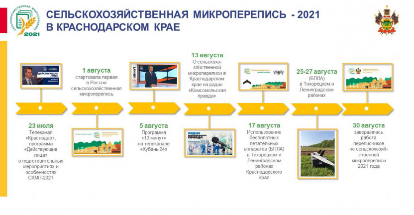 Сельскохозяйственная микроперепись 2021 года в Краснодарском крае